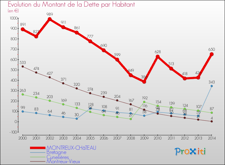 Evolution de la dette par habitant pour la commune de MONTREUX-CHâTEAU et les communes proches de 2000 à 2014 Comparaison de la dette par habitant pour MONTREUX-CHâTEAU et les communes voisines de 2000 à 2014