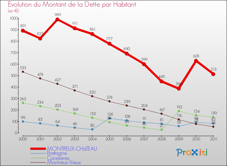 Evolution de la dette par habitant pour la commune de MONTREUX-CHâTEAU et les communes proches Comparaison de la dette par habitant pour MONTREUX-CHâTEAU et les communes voisines