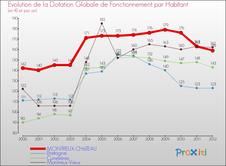 Evolution et montant de la dotation globale de fonctionnement par Habitant pour MONTREUX-CHâTEAU et les communes proches Comparaison des dotations globales de fonctionnement par habitant pour MONTREUX-CHâTEAU et les communes voisines