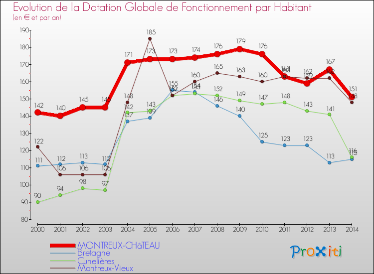 Evolution et montant de la dotation globale de fonctionnement par Habitant pour MONTREUX-CHâTEAU et les communes proches de 2000 à 2014. Comparaison des dotations globales de fonctionnement par habitant pour MONTREUX-CHâTEAU et les communes voisines de 2000 à 2014.