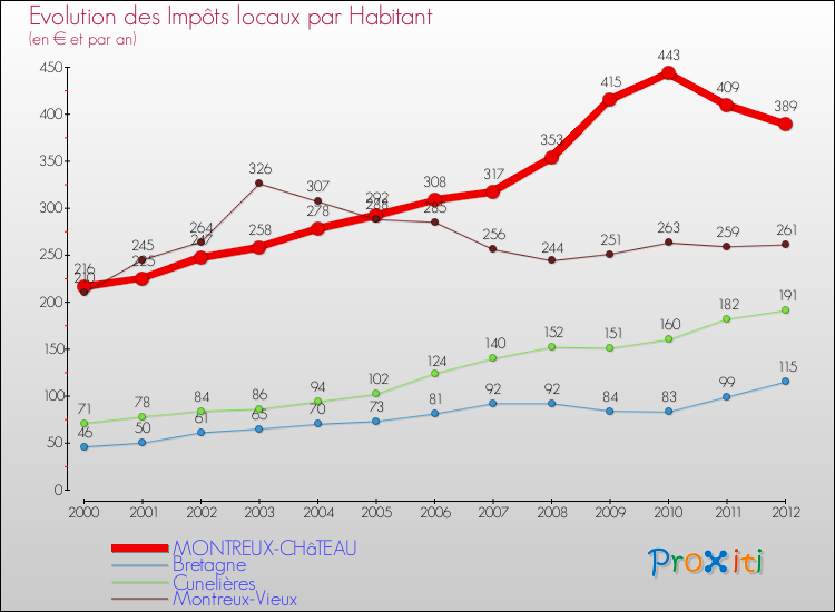 Evolution et montant des impôts locaux par Habitant pour MONTREUX-CHâTEAU et les communes proches Comparaison des impôts locaux par habitant pour MONTREUX-CHâTEAU et les communes voisines