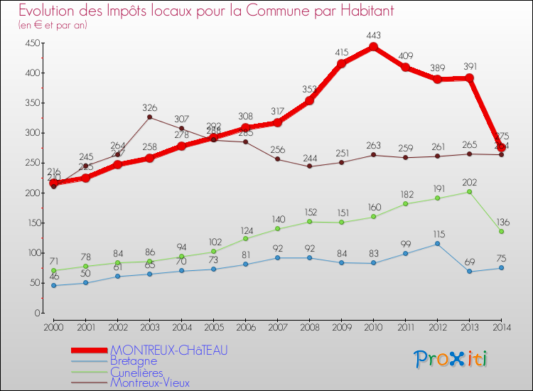 Evolution et montant des impôts locaux par Habitant pour MONTREUX-CHâTEAU et les communes proches de 2000 à 2014 Comparaison des impôts locaux par habitant pour MONTREUX-CHâTEAU et les communes voisines de 2000 à 2014