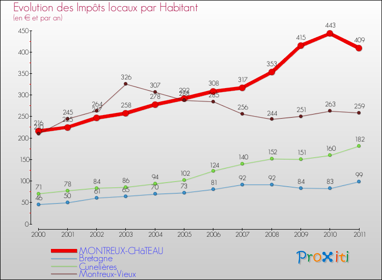 Evolution et montant des impôts locaux par Habitant pour MONTREUX-CHâTEAU et les communes proches Comparaison des impôts locaux par habitant pour MONTREUX-CHâTEAU et les communes voisines