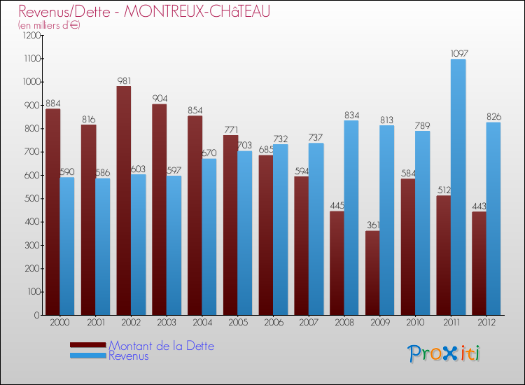 Evolution comparée de la dette et des revenus pour la commune de MONTREUX-CHâTEAU de 2000 à 2012 Comparaison de la dette et des revenus pour MONTREUX-CHâTEAU de 2000 à 2012