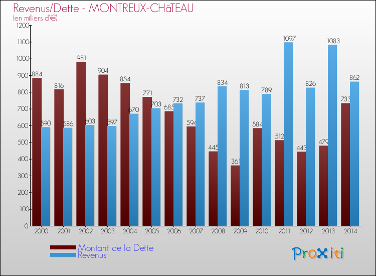 Evolution comparée de la dette et des revenus pour la commune de MONTREUX-CHâTEAU de 2000 à 2014 Comparaison de la dette et des revenus pour MONTREUX-CHâTEAU de 2000 à 2014