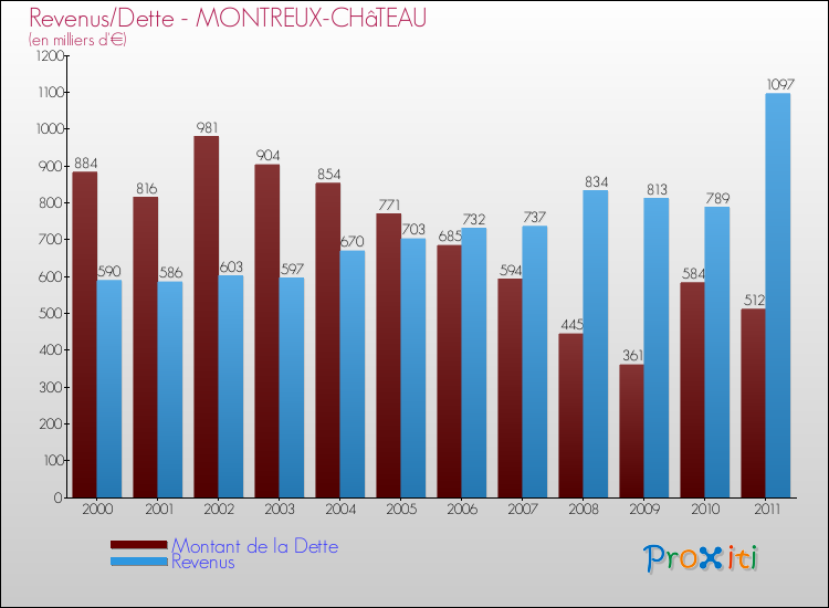 Evolution comparée de la dette et des revenus pour la commune de MONTREUX-CHâTEAU de 2000 à 2011 Comparaison de la dette et des revenus pour MONTREUX-CHâTEAU de 2000 à 2011