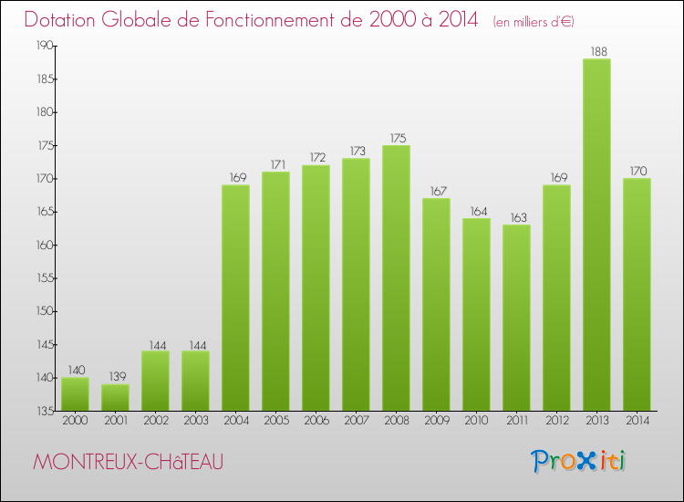 Evolution du montant de la Dotation Globale de Fonctionnement pour la commune de MONTREUX-CHâTEAU de 2000 à 2014 Evolution du montant de la Dotation Globale de Fonctionnement pour MONTREUX-CHâTEAU de 2000 à 2014