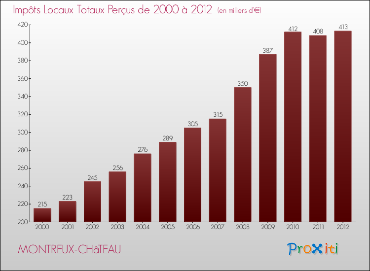 Evolution des Impôts Locaux pour la commune de MONTREUX-CHâTEAU de 2000 à 2012 Evolution des Impôts Locaux pour MONTREUX-CHâTEAU de 2000 à 2012