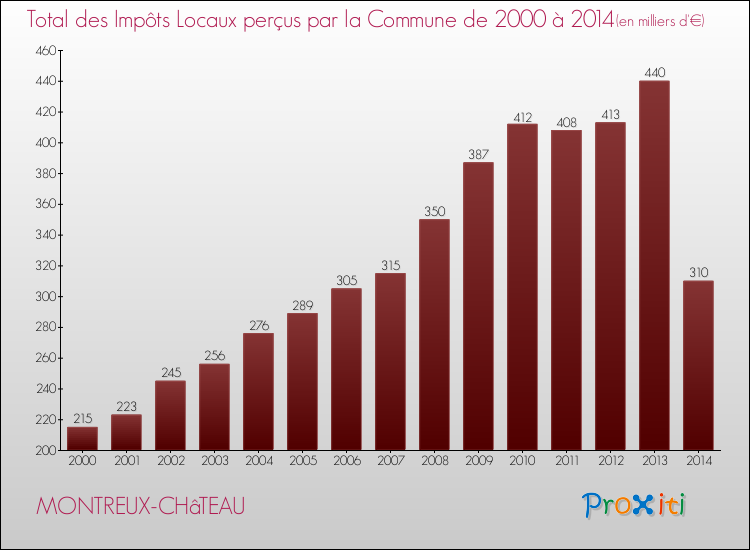 Evolution des Impôts Locaux pour la commune de MONTREUX-CHâTEAU de 2000 à 2014 Evolution des Impôts Locaux pour MONTREUX-CHâTEAU de 2000 à 2014
