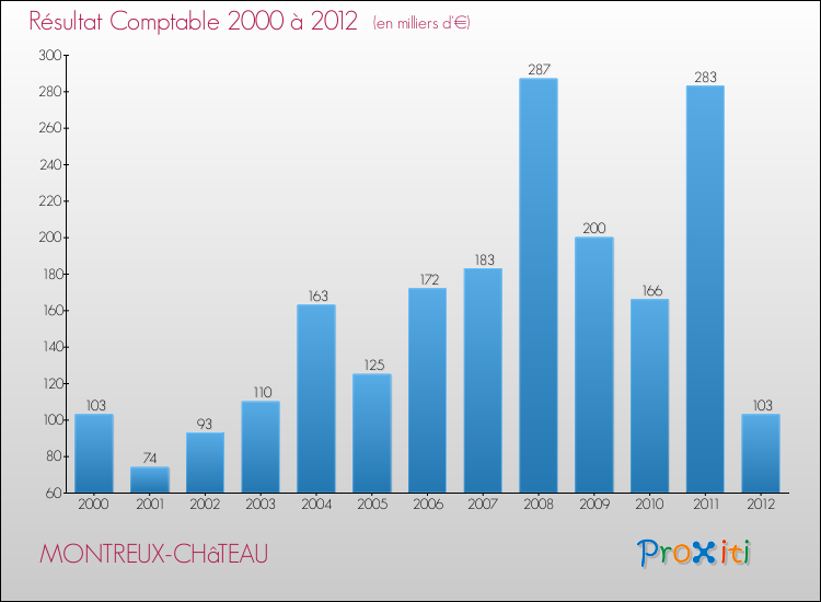 Evolution du résultat comptable pour la commune de MONTREUX-CHâTEAU de 2000 à 2012 Evolution du résultat comptable pour MONTREUX-CHâTEAU de 2000 à 2012