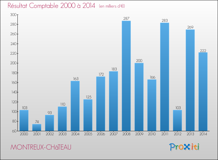 Evolution du résultat comptable pour la commune de MONTREUX-CHâTEAU de 2000 à 2014 Evolution du résultat comptable pour MONTREUX-CHâTEAU de 2000 à 2014