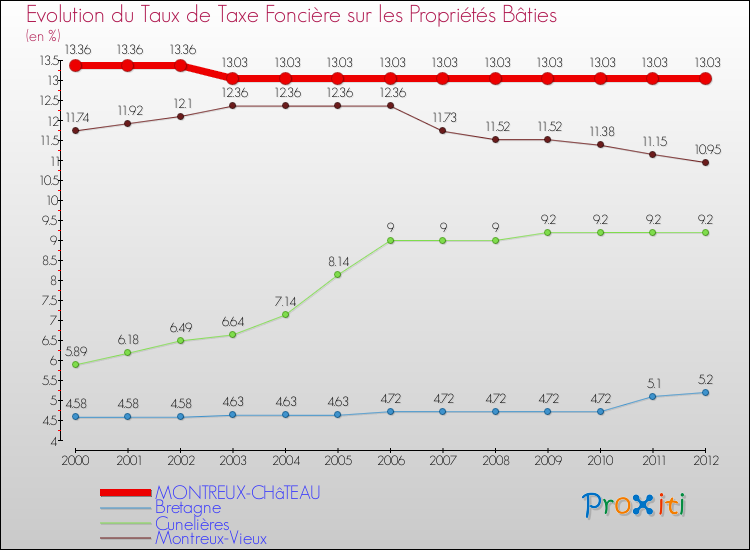 Evolution du taux de la taxe foncière sur le bati pour MONTREUX-CHâTEAU et les communes proches de 2000 à 2012 Comparaison des taux de taxe foncière sur le bati pour MONTREUX-CHâTEAU et les communes voisines de 2000 à 2012