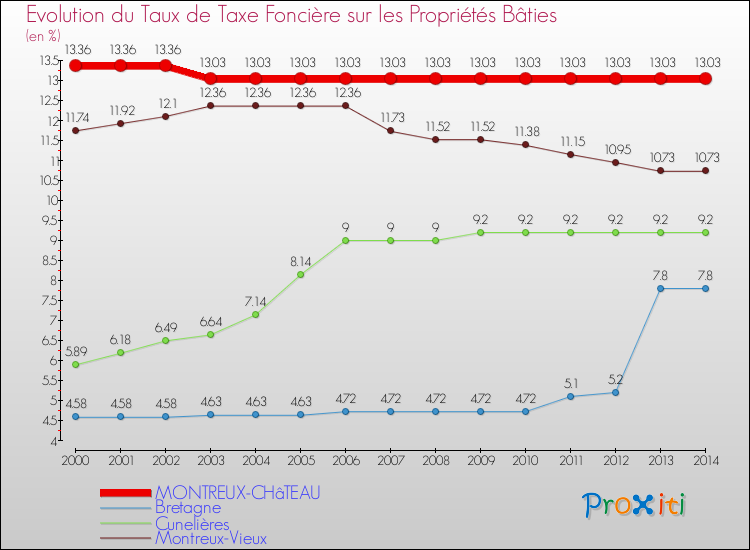 Evolution du taux de la taxe foncière sur le bati pour MONTREUX-CHâTEAU et les communes proches de 2000 à 2014 Comparaison des taux de taxe foncière sur le bati pour MONTREUX-CHâTEAU et les communes voisines de 2000 à 2014
