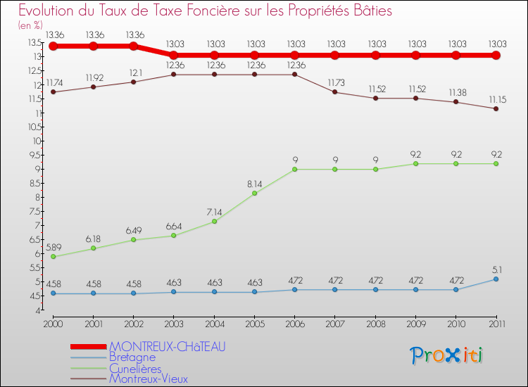 Evolution du taux de la taxe foncière sur le bati pour MONTREUX-CHâTEAU et les communes proches Comparaison des taux de taxe foncière sur le bati pour MONTREUX-CHâTEAU et les communes voisines