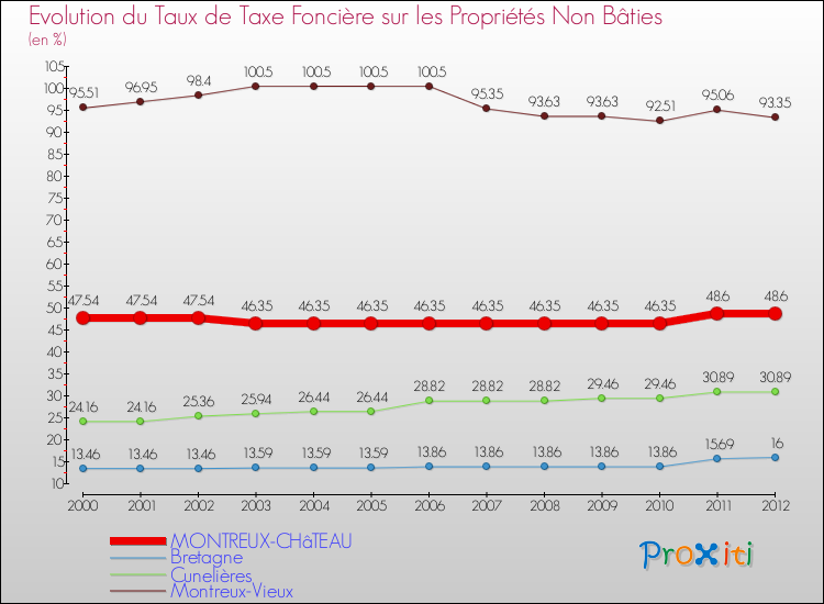Evolution du taux de la taxe foncière sur les immeubles et terrains non batis pour MONTREUX-CHâTEAU et les communes proches de 2000 à 2012 Comparaison des taux de la taxe foncière sur les immeubles et terrains non batis pour MONTREUX-CHâTEAU et les communes voisines de 2000 à 2012