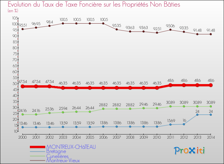 Evolution du taux de la taxe foncière sur les immeubles et terrains non batis pour MONTREUX-CHâTEAU et les communes proches de 2000 à 2014 Comparaison des taux de la taxe foncière sur les immeubles et terrains non batis pour MONTREUX-CHâTEAU et les communes voisines de 2000 à 2014