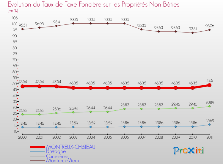 Evolution du taux de la taxe foncière sur les immeubles et terrains non batis pour MONTREUX-CHâTEAU et les communes proches Comparaison des taux de la taxe foncière sur les immeubles et terrains non batis pour MONTREUX-CHâTEAU et les communes voisines