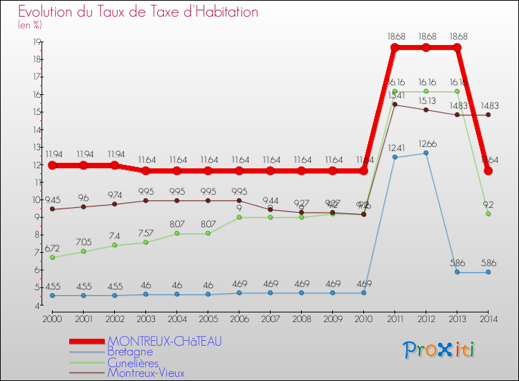 Evolution du taux de la taxe d'habitation pour MONTREUX-CHâTEAU et les communes proches de 2000 à 2014 Comparaison des taux de la taxe d'habitation pour MONTREUX-CHâTEAU et les communes voisines de 2000 à 2014