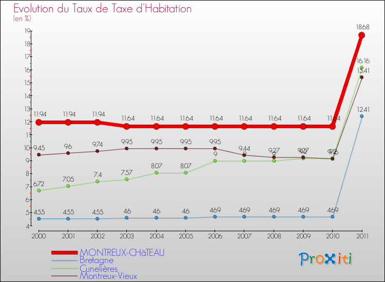 Evolution du taux de la taxe d'habitation pour MONTREUX-CHâTEAU et les communes proches Comparaison des taux de la taxe d'habitation pour MONTREUX-CHâTEAU et les communes voisines