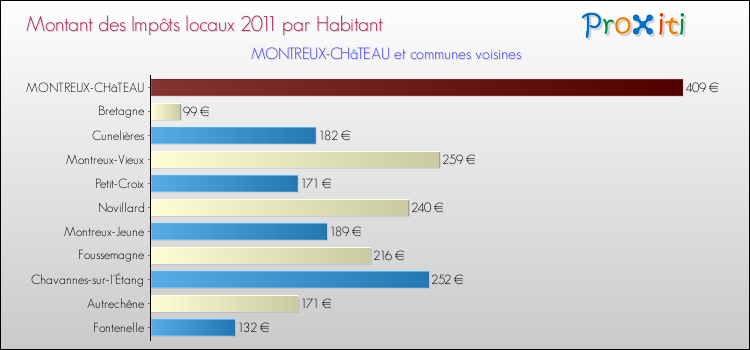 Montant des impôts locaux par Habitant pour MONTREUX-CHâTEAU et les communes proches Comparaison des impôts locaux par habitant pour MONTREUX-CHâTEAU et les communes voisines