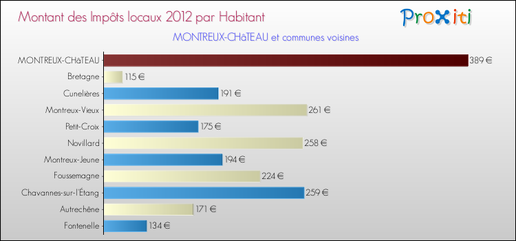 Montant des impôts locaux par Habitant pour MONTREUX-CHâTEAU et les communes proches Comparaison des impôts locaux par habitant pour MONTREUX-CHâTEAU et les communes voisines