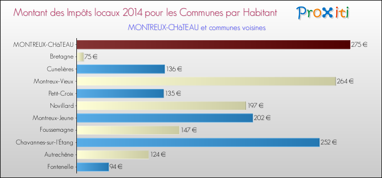 Montant des impôts locaux par Habitant pour MONTREUX-CHâTEAU et les communes proches en 2014 Comparaison des impôts locaux par habitant pour MONTREUX-CHâTEAU et les communes voisines en 2014