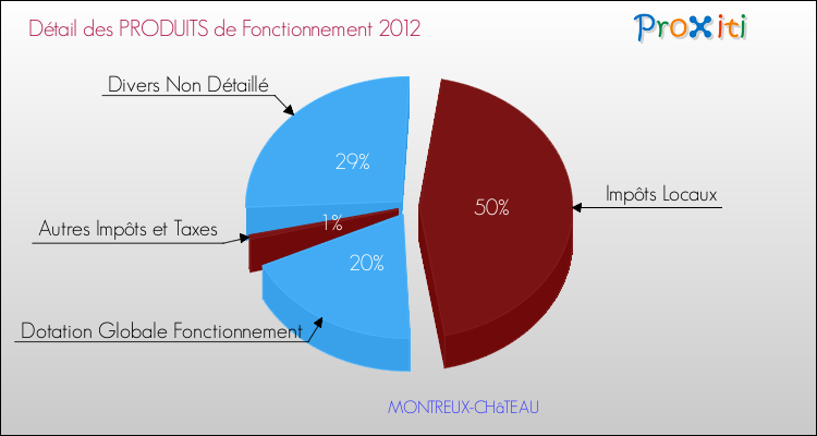 Décomposition du Budget de Fonctionnement 2012 de la commune de MONTREUX-CHâTEAU Budget de Fonctionnement 2012 pour la commune de MONTREUX-CHâTEAU