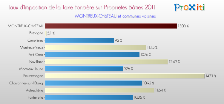 Taux d'imposition de la taxe foncière sur le bati 2011 pour MONTREUX-CHâTEAU et les communes proches Comparaison des taux d'imposition de la taxe foncière sur le bati 2011 pour MONTREUX-CHâTEAU et les communes voisines
