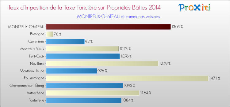 Taux d'imposition de la taxe foncière sur le bati 2014 pour MONTREUX-CHâTEAU et les communes proches Comparaison des taux d'imposition de la taxe foncière sur le bati 2014 pour MONTREUX-CHâTEAU et les communes voisines
