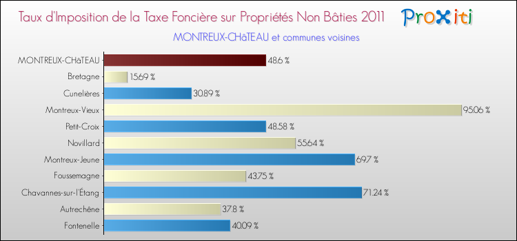 Taux d'imposition de la taxe foncière sur les immeubles et terrains non batis 2011 pour MONTREUX-CHâTEAU et les communes proches Comparaison des taux d'imposition de la taxe foncière sur les immeubles et terrains non batis 2011 pour MONTREUX-CHâTEAU et les communes voisines