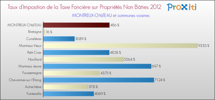 Taux d'imposition de la taxe foncière sur les immeubles et terrains non batis 2012 pour MONTREUX-CHâTEAU et les communes proches Comparaison des taux d'imposition de la taxe foncière sur les immeubles et terrains non batis 2012 pour MONTREUX-CHâTEAU et les communes voisines