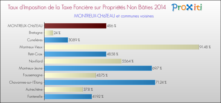 Taux d'imposition de la taxe foncière sur les immeubles et terrains non batis 2014 pour MONTREUX-CHâTEAU et les communes proches Comparaison des taux d'imposition de la taxe foncière sur les immeubles et terrains non batis 2014 pour MONTREUX-CHâTEAU et les communes voisines