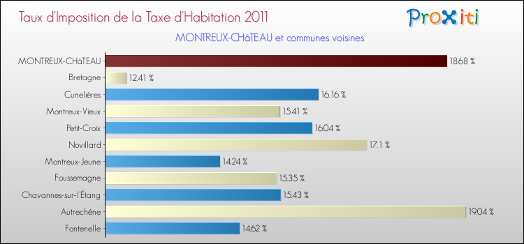 Taux d'imposition de la taxe d'habitation 2011 pour MONTREUX-CHâTEAU et les communes proches Comparaison des taux d'imposition de la taxe d'habitation 2011 pour MONTREUX-CHâTEAU et les communes voisines