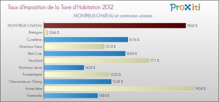 Taux d'imposition de la taxe d'habitation 2012 pour MONTREUX-CHâTEAU et les communes proches Comparaison des taux d'imposition de la taxe d'habitation 2012 pour MONTREUX-CHâTEAU et les communes voisines