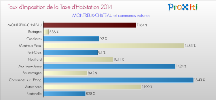 Taux d'imposition de la taxe d'habitation 2014 pour MONTREUX-CHâTEAU et les communes proches Comparaison des taux d'imposition de la taxe d'habitation 2014 pour MONTREUX-CHâTEAU et les communes voisines