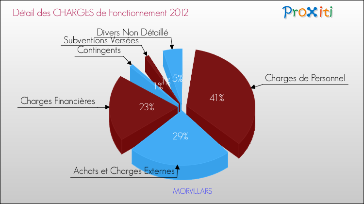 Décomposition des Charges de Fonctionnement 2012 de la commune de MORVILLARS Charges de Fonctionnement 2012 pour la commune de MORVILLARS