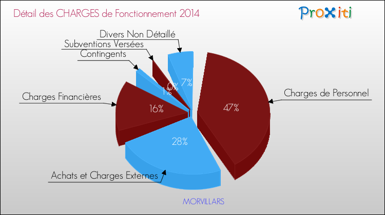 Décomposition des Charges de Fonctionnement 2014 de la commune de MORVILLARS Charges de Fonctionnement 2014 pour la commune de MORVILLARS