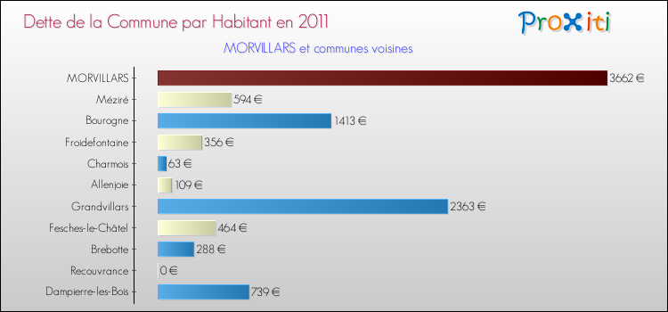 Dette par habitant de la commune en 2011 pour MORVILLARS et les communes proches Comparaison de la dette par habitant de la commune en 2011 pour MORVILLARS et les communes voisines