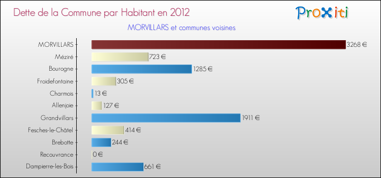 Dette par habitant de la commune en 2012 pour MORVILLARS et les communes proches Comparaison de la dette par habitant de la commune en 2012 pour MORVILLARS et les communes voisines