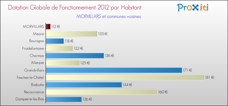 Montant des dotations globales de fonctionnement DGF par Habitant pour MORVILLARS et les communes proches Comparaison des des dotations globales de fonctionnement DGF par habitant pour MORVILLARS et les communes voisines