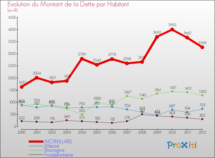 Evolution de la dette par habitant pour la commune de MORVILLARS et les communes proches de 2000 à 2012 Comparaison de la dette par habitant pour MORVILLARS et les communes voisines de 2000 à 2012