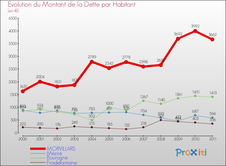 Evolution de la dette par habitant pour la commune de MORVILLARS et les communes proches Comparaison de la dette par habitant pour MORVILLARS et les communes voisines