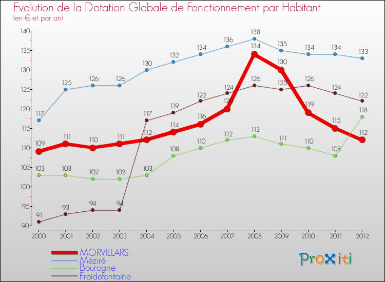 Evolution et montant de la dotation globale de fonctionnement par Habitant pour MORVILLARS et les communes proches Comparaison des dotations globales de fonctionnement par habitant pour MORVILLARS et les communes voisines