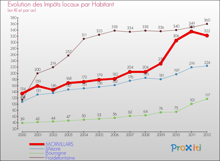 Evolution et montant des impôts locaux par Habitant pour MORVILLARS et les communes proches Comparaison des impôts locaux par habitant pour MORVILLARS et les communes voisines