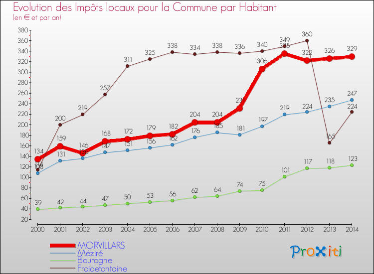 Evolution et montant des impôts locaux par Habitant pour MORVILLARS et les communes proches de 2000 à 2014 Comparaison des impôts locaux par habitant pour MORVILLARS et les communes voisines de 2000 à 2014