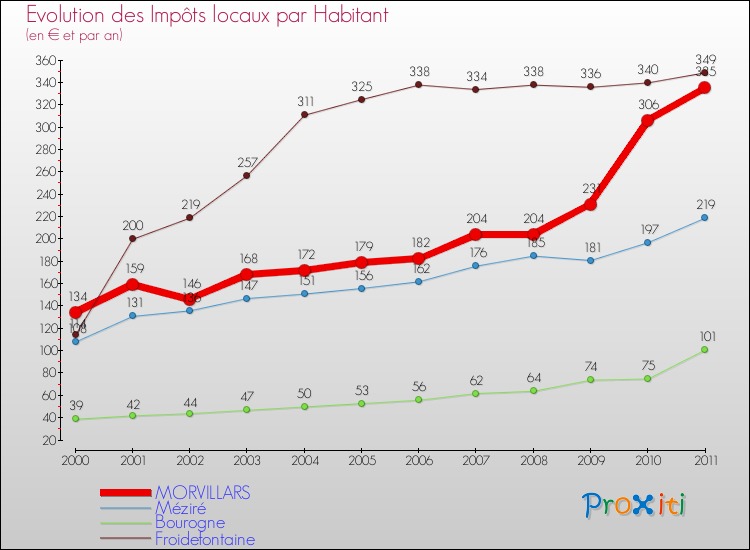 Evolution et montant des impôts locaux par Habitant pour MORVILLARS et les communes proches Comparaison des impôts locaux par habitant pour MORVILLARS et les communes voisines