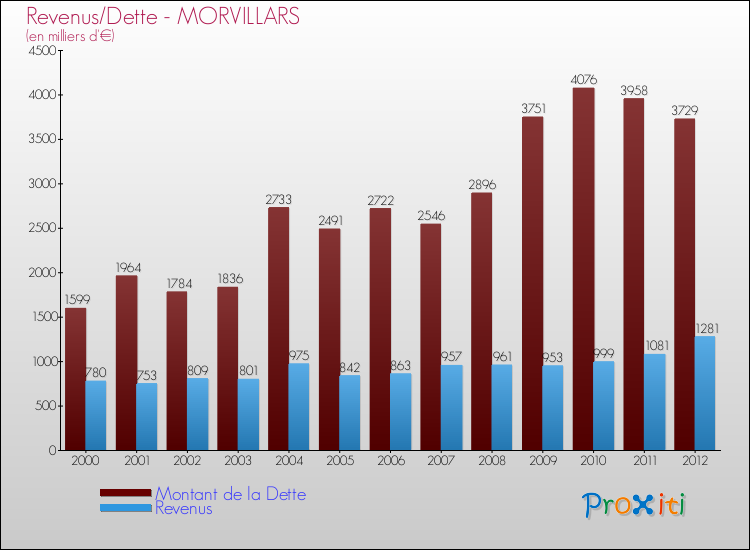 Evolution comparée de la dette et des revenus pour la commune de MORVILLARS de 2000 à 2012 Comparaison de la dette et des revenus pour MORVILLARS de 2000 à 2012