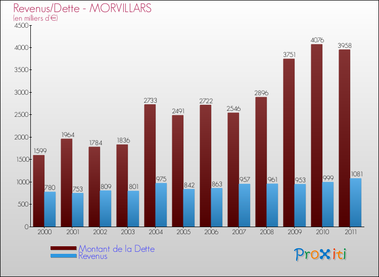 Evolution comparée de la dette et des revenus pour la commune de MORVILLARS de 2000 à 2011 Comparaison de la dette et des revenus pour MORVILLARS de 2000 à 2011
