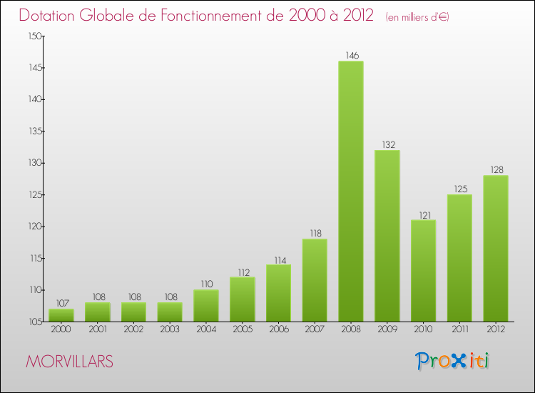 Evolution du montant de la Dotation Globale de Fonctionnement pour la commune de MORVILLARS de 2000 à 2012 Evolution du montant de la Dotation Globale de Fonctionnement pour MORVILLARS de 2000 à 2012