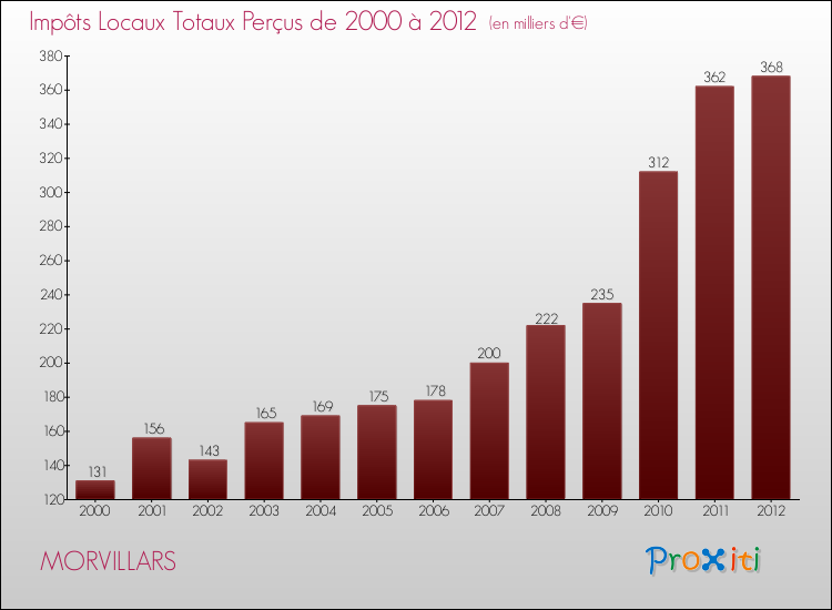 Evolution des Impôts Locaux pour la commune de MORVILLARS de 2000 à 2012 Evolution des Impôts Locaux pour MORVILLARS de 2000 à 2012